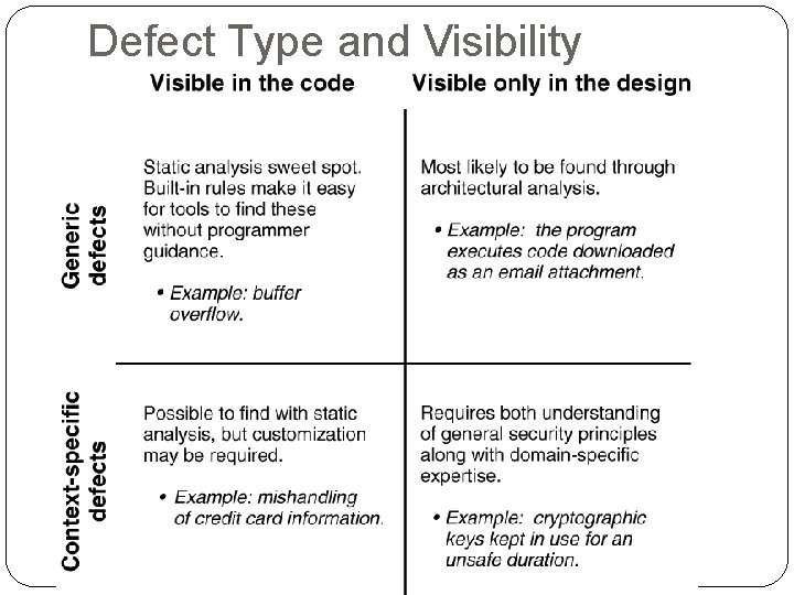 Defect Type and Visibility 