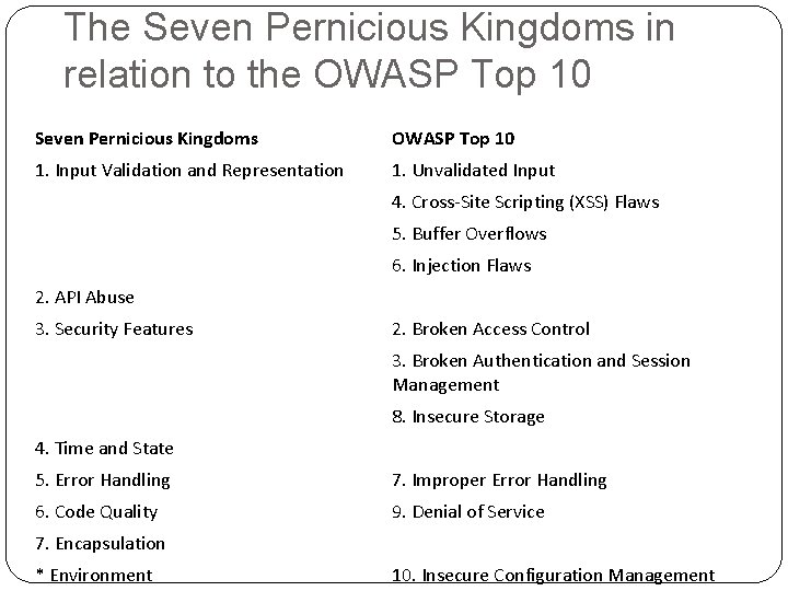 The Seven Pernicious Kingdoms in relation to the OWASP Top 10 Seven Pernicious Kingdoms