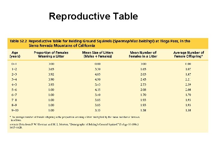 Reproductive Table 