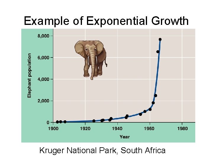 Example of Exponential Growth Kruger National Park, South Africa 