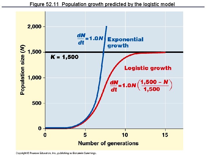 Figure 52. 11 Population growth predicted by the logistic model 