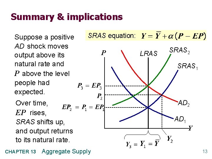 Summary & implications Suppose a positive AD shock moves output above its natural rate