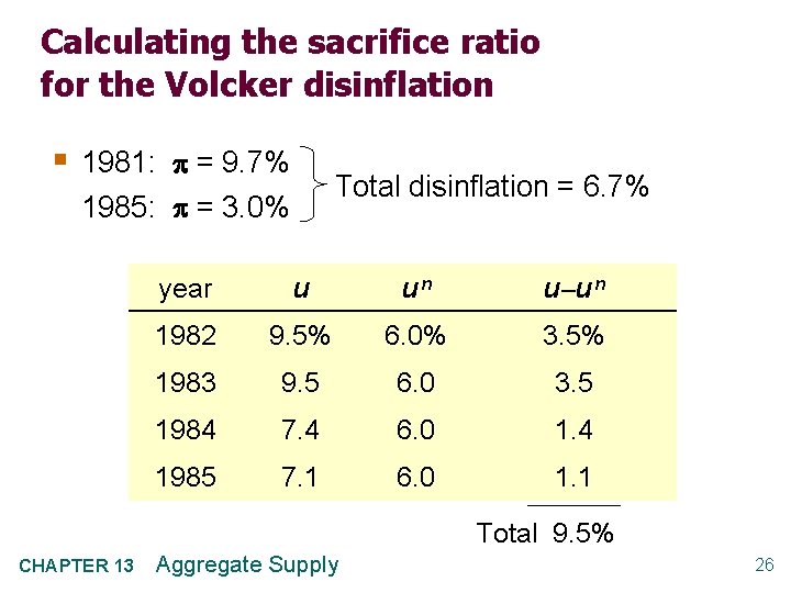 Calculating the sacrifice ratio for the Volcker disinflation § 1981: = 9. 7% Total