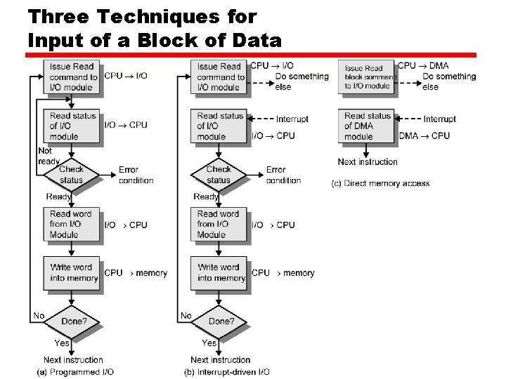 Three Techniques for Input of a Block of Data Three Techniques for Input of a Block of Data