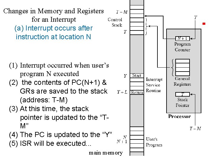 Changes in Memory and Registers for an Interrupt (a) Interrupt occurs after instruction at