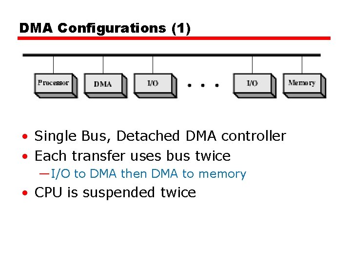 DMA Configurations (1) • Single Bus, Detached DMA controller • Each transfer uses bus DMA Configurations (1) • Single Bus, Detached DMA controller • Each transfer uses bus