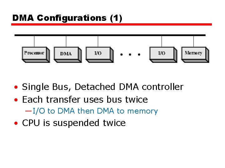 DMA Configurations (1) • Single Bus, Detached DMA controller • Each transfer uses bus