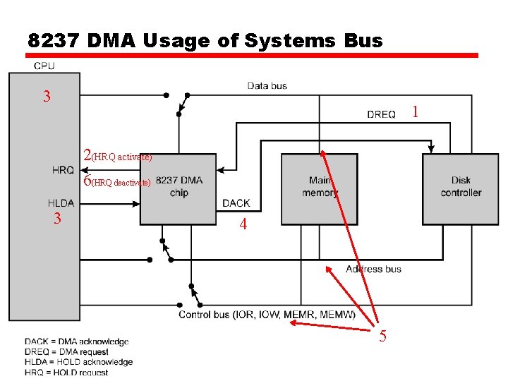 8237 DMA Usage of Systems Bus 3 1 2(HRQ activate) 6(HRQ deactivate) 3 4