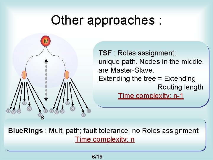 Other approaches : M TSF : Roles assignment; unique path. Nodes in the middle