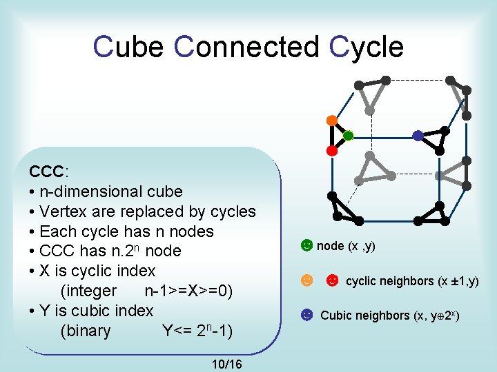 Cube Connected Cycle CCC: • n-dimensional cube • Vertex are replaced by cycles •