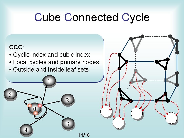 Cube Connected Cycle CCC: • Cyclic index and cubic index • Local cycles and