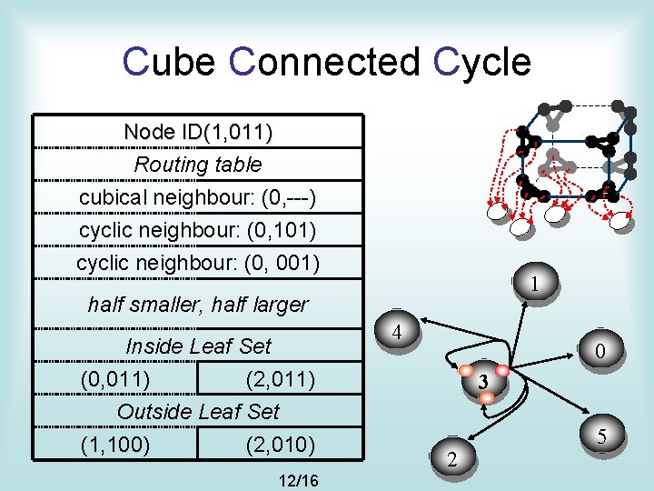 Cube Connected Cycle Node ID(1, 011) Routing table cubical neighbour: (0, ---) cyclic neighbour: