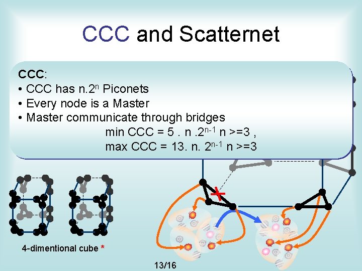 CCC and Scatternet CCC: • CCC has n. 2 n Piconets • Every node