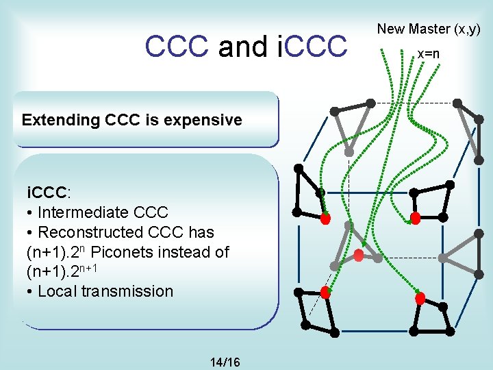 CCC and i. CCC Extending CCC is expensive i. CCC: • Intermediate CCC •