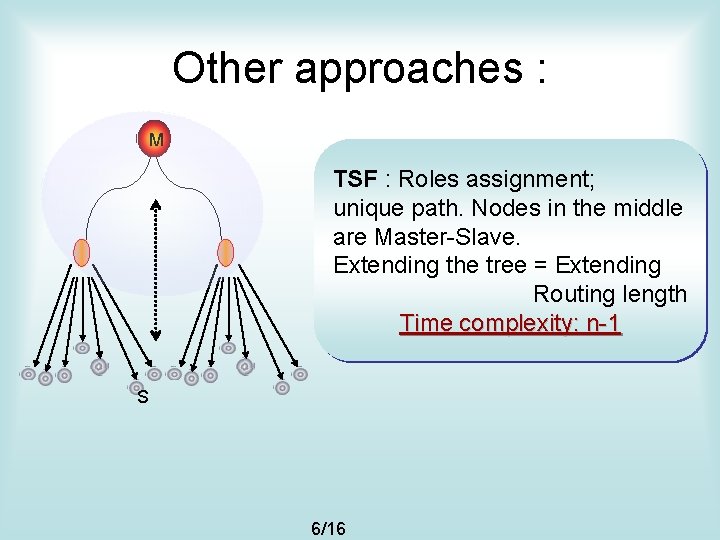Other approaches : M TSF : Roles assignment; unique path. Nodes in the middle