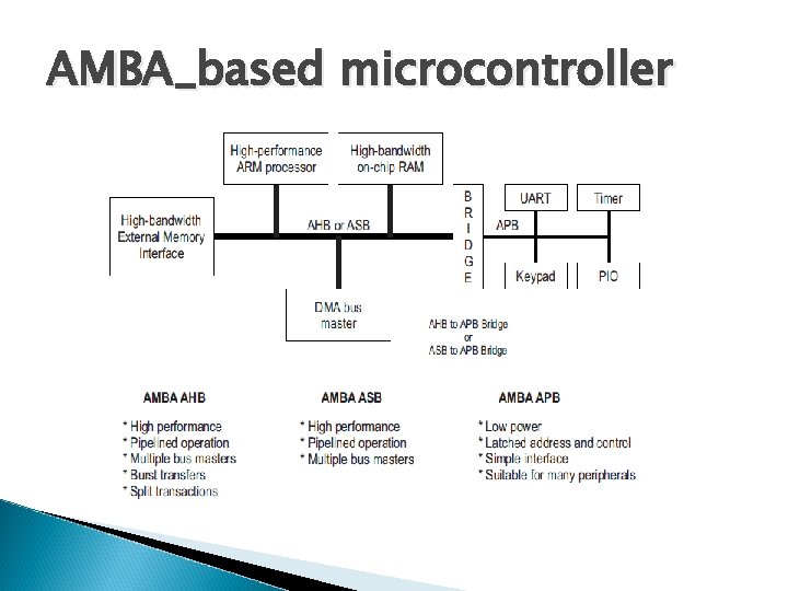 AMBA_based microcontroller 