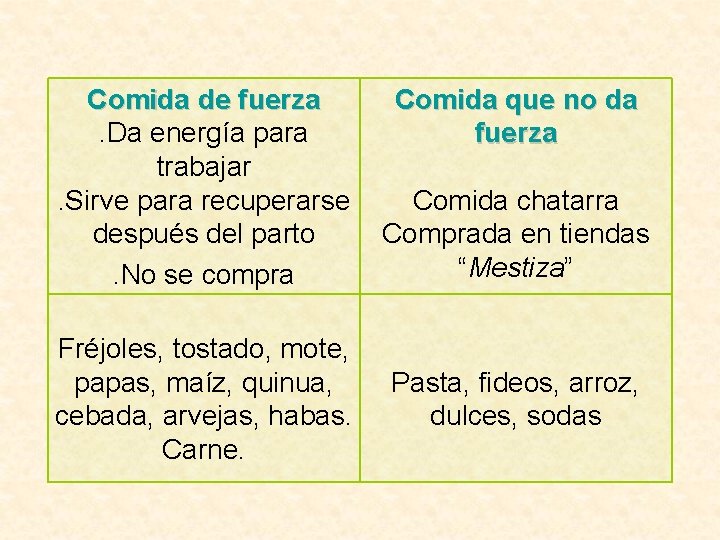 Comida de fuerza. Da energía para trabajar. Sirve para recuperarse después del parto. No