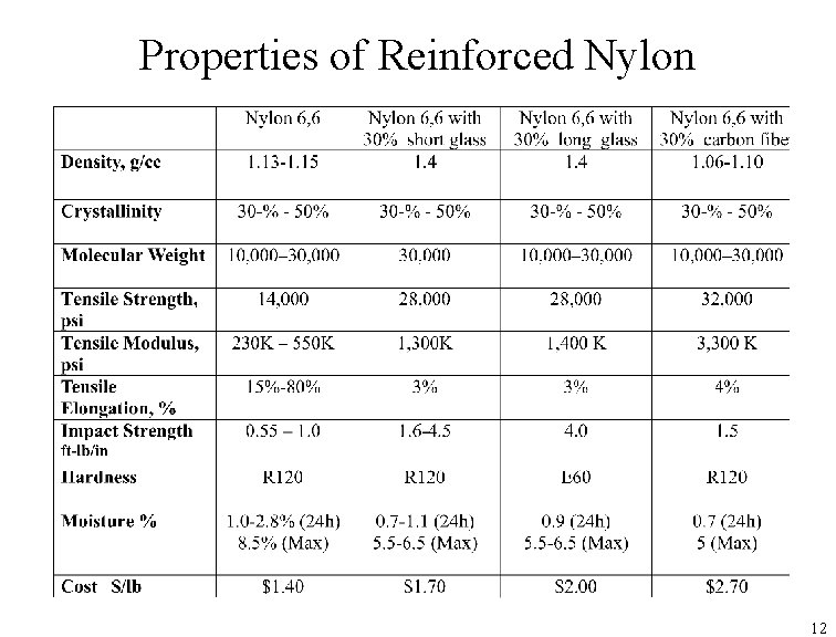 Properties of Reinforced Nylon 12 