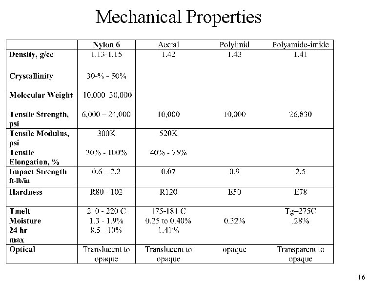 Mechanical Properties 16 