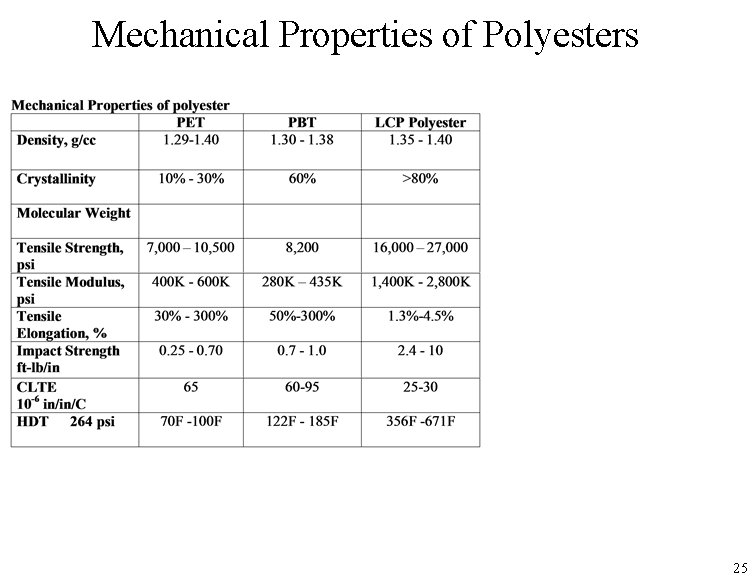 Mechanical Properties of Polyesters 25 