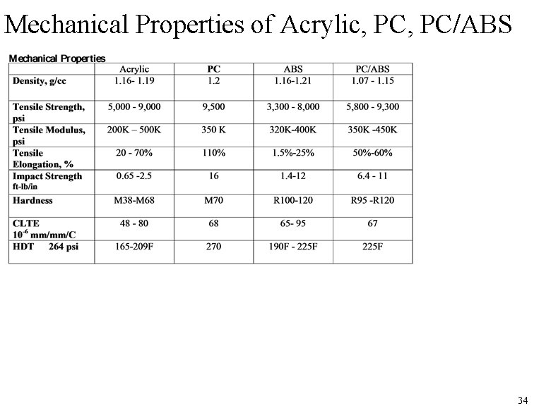 Mechanical Properties of Acrylic, PC/ABS 34 