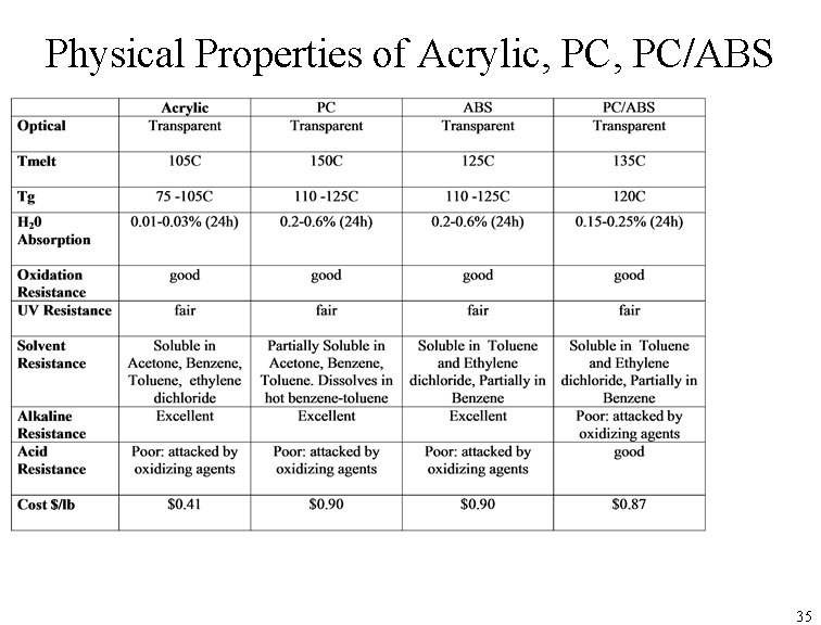 Physical Properties of Acrylic, PC/ABS 35 