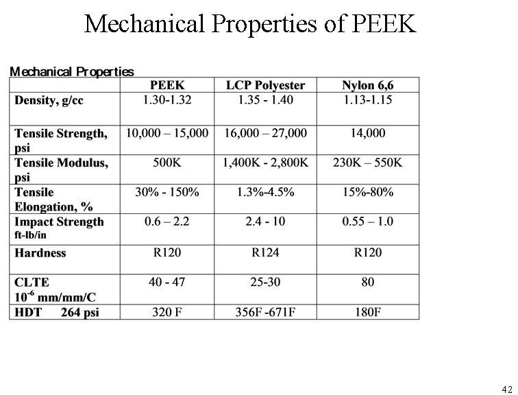 Mechanical Properties of PEEK 42 