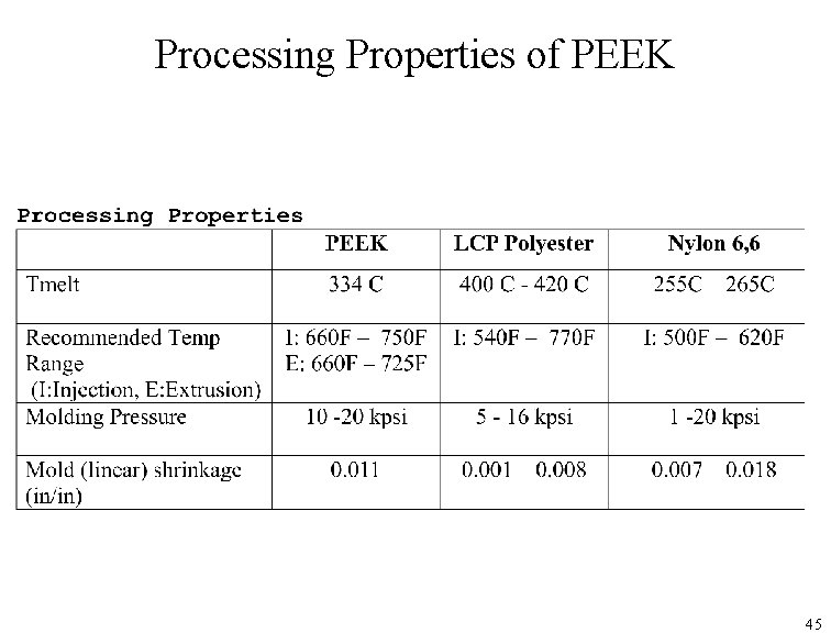 Processing Properties of PEEK 45 