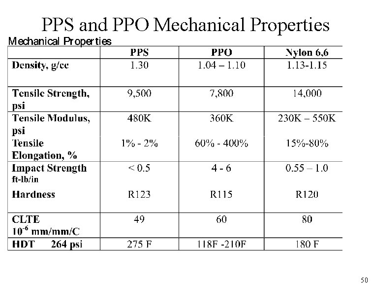 PPS and PPO Mechanical Properties 50 