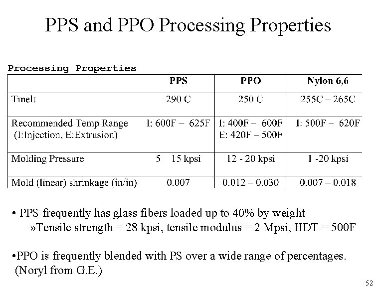 PPS and PPO Processing Properties • PPS frequently has glass fibers loaded up to