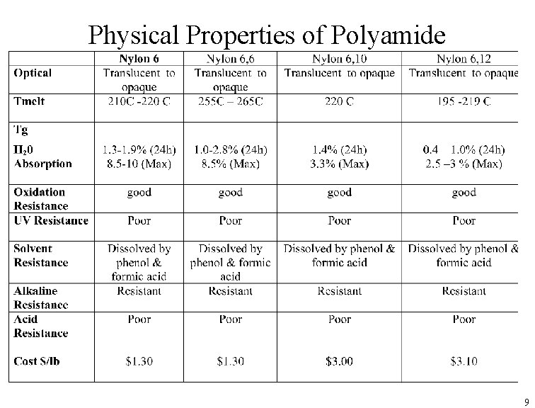 Physical Properties of Polyamide 9 