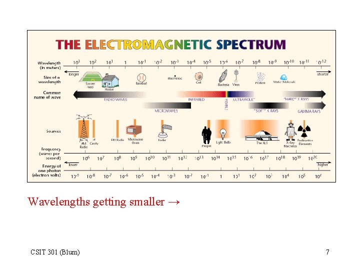 Wavelengths getting smaller → CSIT 301 (Blum) 7 