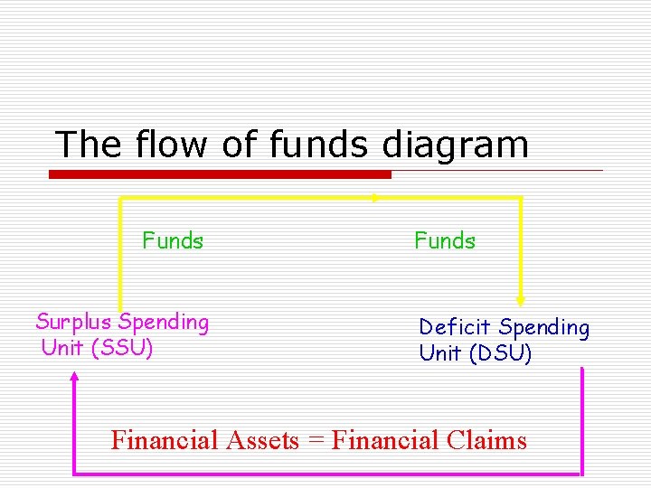 The flow of funds diagram Funds Surplus Spending Unit (SSU) Funds Deficit Spending Unit