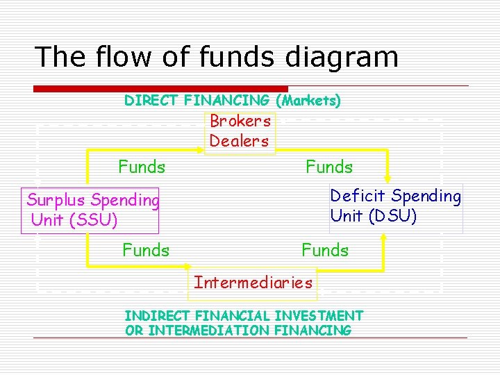 The flow of funds diagram DIRECT FINANCING (Markets) Brokers Dealers Funds Deficit Spending Unit
