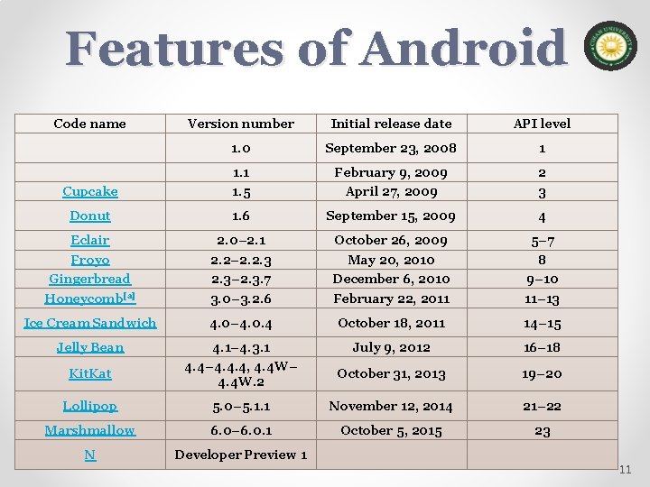 Features of Android Code name Version number Initial release date API level 1. 0