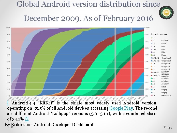 Global Android version distribution since December 2009. As of February 2016 ], Android 4.