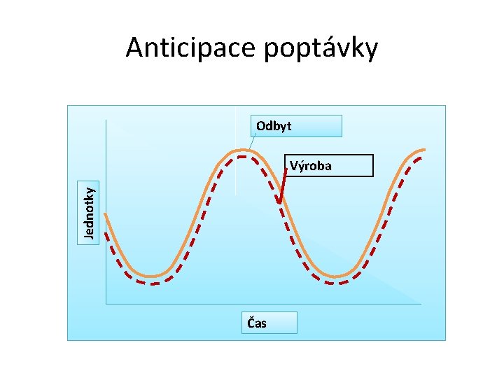 Anticipace poptávky Odbyt Jednotky Výroba Čas 