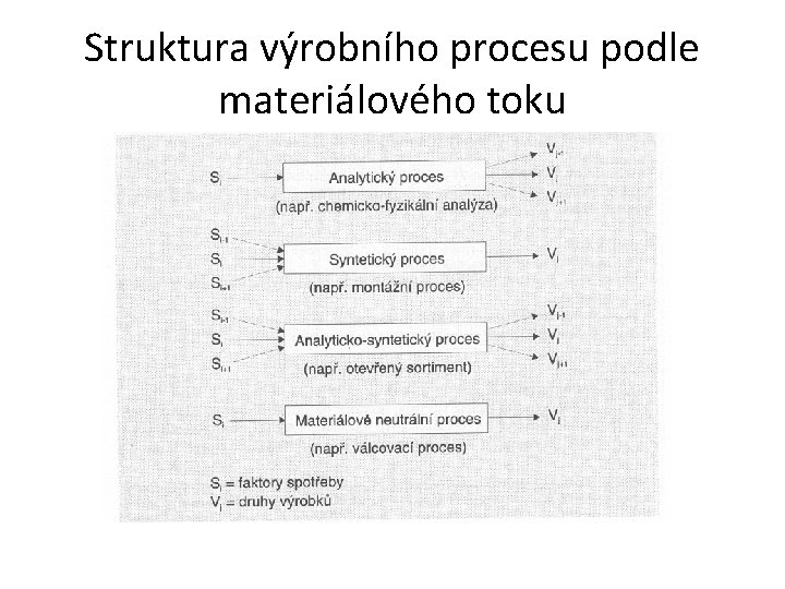 Struktura výrobního procesu podle materiálového toku 