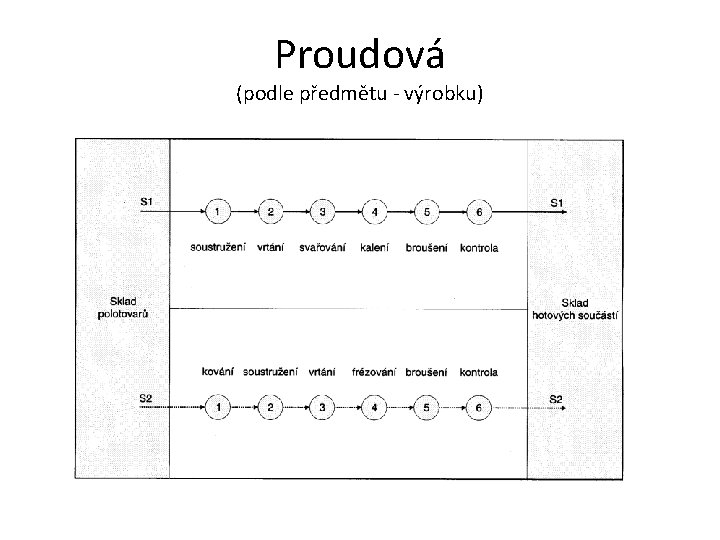 Proudová (podle předmětu - výrobku) 