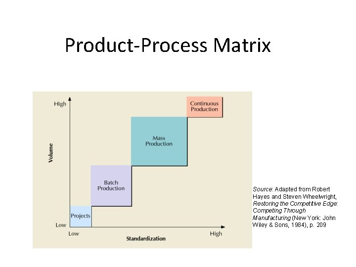 Product-Process Matrix Source: Adapted from Robert Hayes and Steven Wheelwright, Restoring the Competitive Edge: