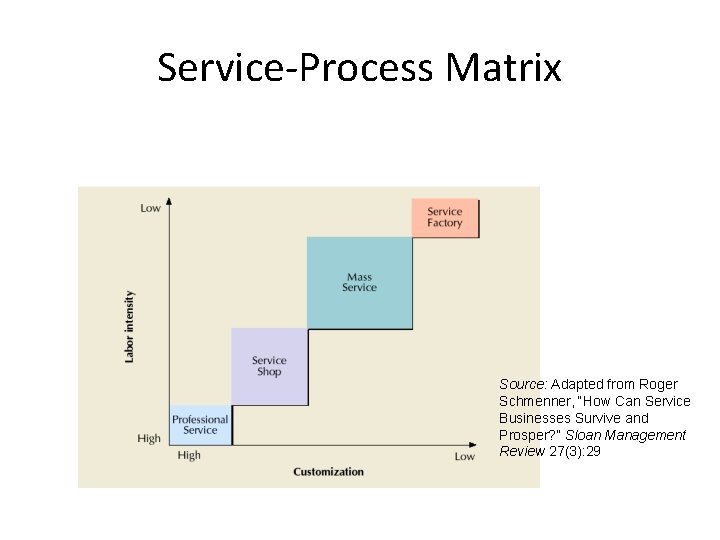 Service-Process Matrix Source: Adapted from Roger Schmenner, “How Can Service Businesses Survive and Prosper?