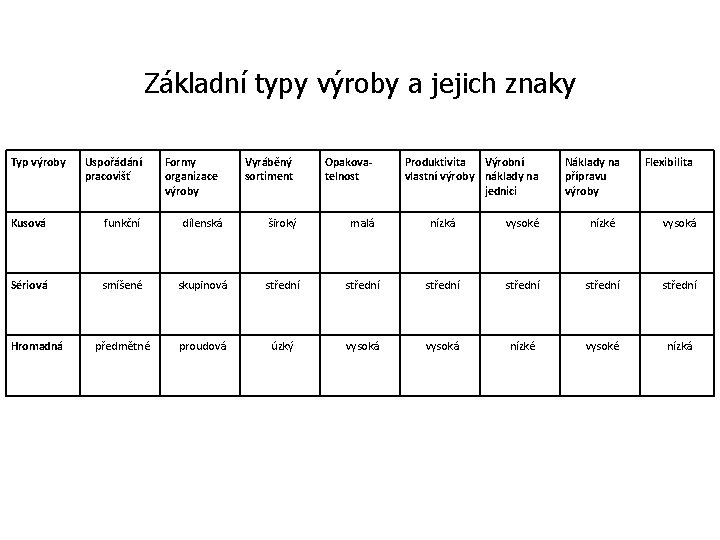 Základní typy výroby a jejich znaky Typ výroby Uspořádání pracovišť Formy organizace výroby Vyráběný