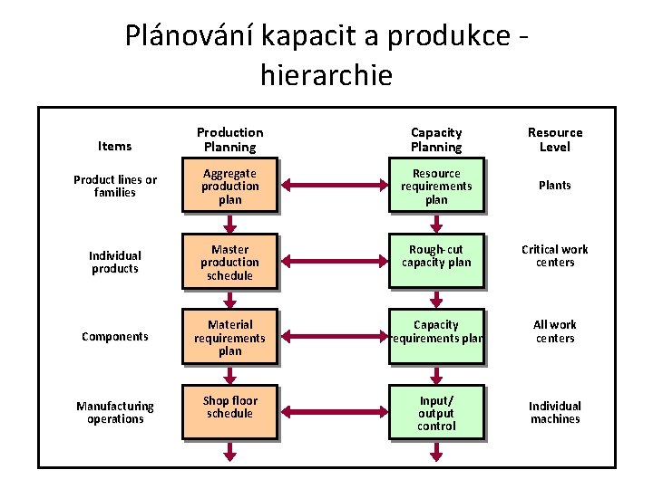 Plánování kapacit a produkce - hierarchie Items Production Planning Capacity Planning Resource Level Product