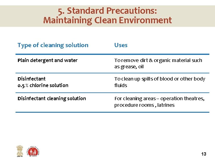5. Standard Precautions: Maintaining Clean Environment Type of cleaning solution Uses Plain detergent and