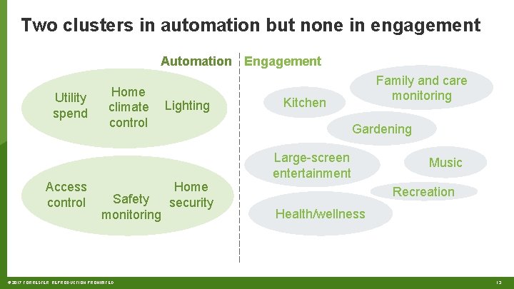 Two clusters in automation but none in engagement Automation Engagement Utility spend Access control