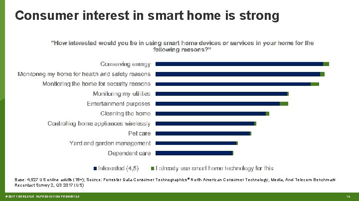 Consumer interest in smart home is strong Base: 4, 527 US online adults (18+);