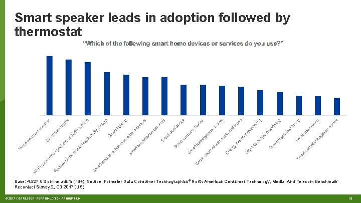 Smart speaker leads in adoption followed by thermostat Base: 4. 527 US online adults