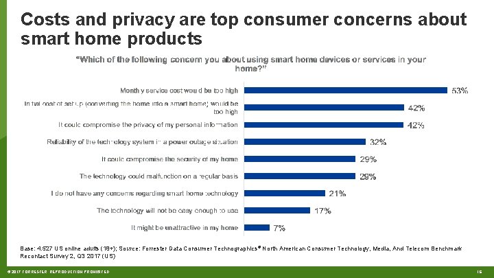 Costs and privacy are top consumer concerns about smart home products Base: 4. 527