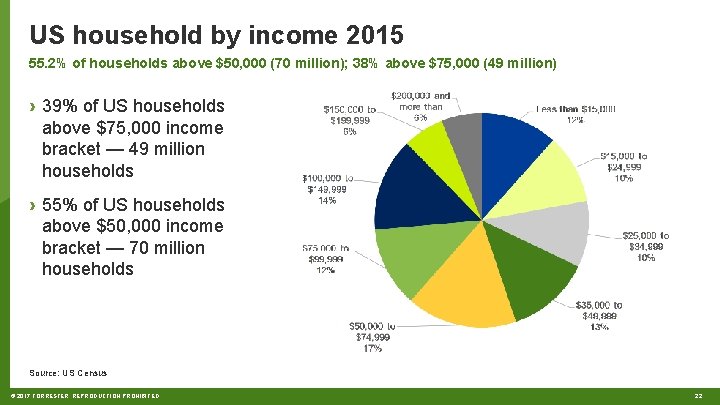 US household by income 2015 55. 2% of households above $50, 000 (70 million);