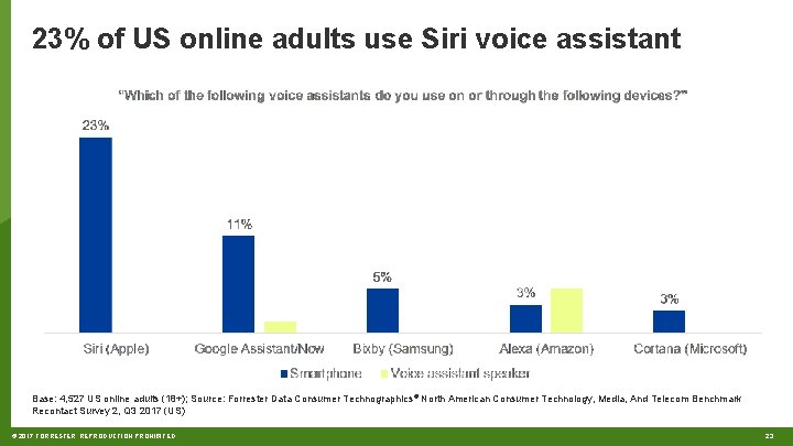 23% of US online adults use Siri voice assistant Base: 4, 527 US online